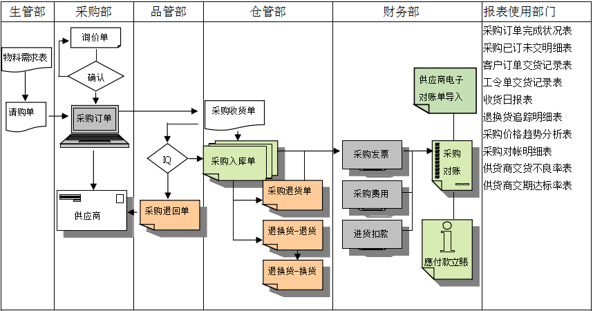 乐鱼网页版登录入口,乐鱼(中国)
是如何帮助企业实现采购流程管控的?